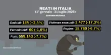 Viminale: reati e femminicidi calati nei primi sette mesi del 2025. Sbarchi di migranti e rimpatri in aumento