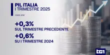Accelera la crescita del Pil, +0,3 nel primo trimestre