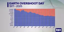 Overshoot Day 2025, la Terra entra in debito: abbiamo consumato tutte le risorse naturali