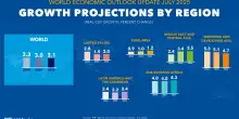Nonostante i dazi, il Pil mondiale cresce: +3% nel 2025