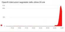 ChatGpt down, l’IA di OpenAI non funziona in tutto il mondo