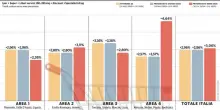 Gdo ancora col segno più: quarto progresso di fila