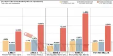La Gdo in Italia cresce dell'1,05% tra il 4 e 10 agosto