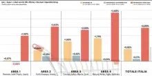 La Gdo torna in positivo dopo tre settimane